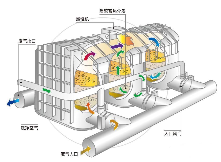 废气处理装置蓄热式废气焚烧炉技术（RTO）介绍