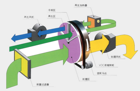 喷漆废气（通过循环风管道将空调循环风的10%量送到处理系统）采用转轮方式处理的应用